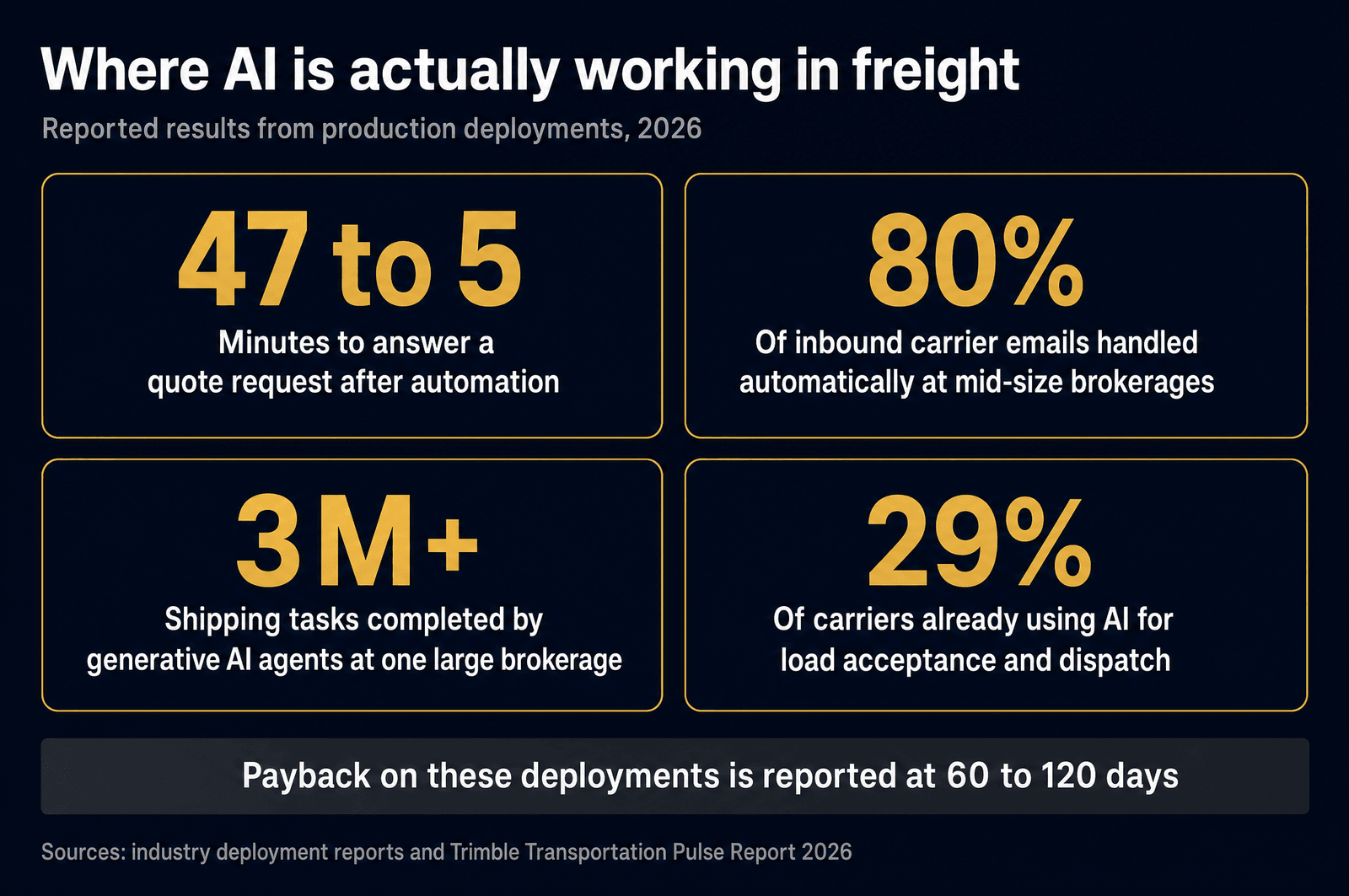 Four panels of reported AI results in freight: quote response time falling from 47 minutes to under 5, more than 80 percent of inbound carrier emails handled automatically at mid-size brokerages, more than 3 million shipping tasks completed by generative AI agents at one large brokerage, and 29 percent of carriers already using AI for load acceptance and dispatch, with payback reported at 60 to 120 days.