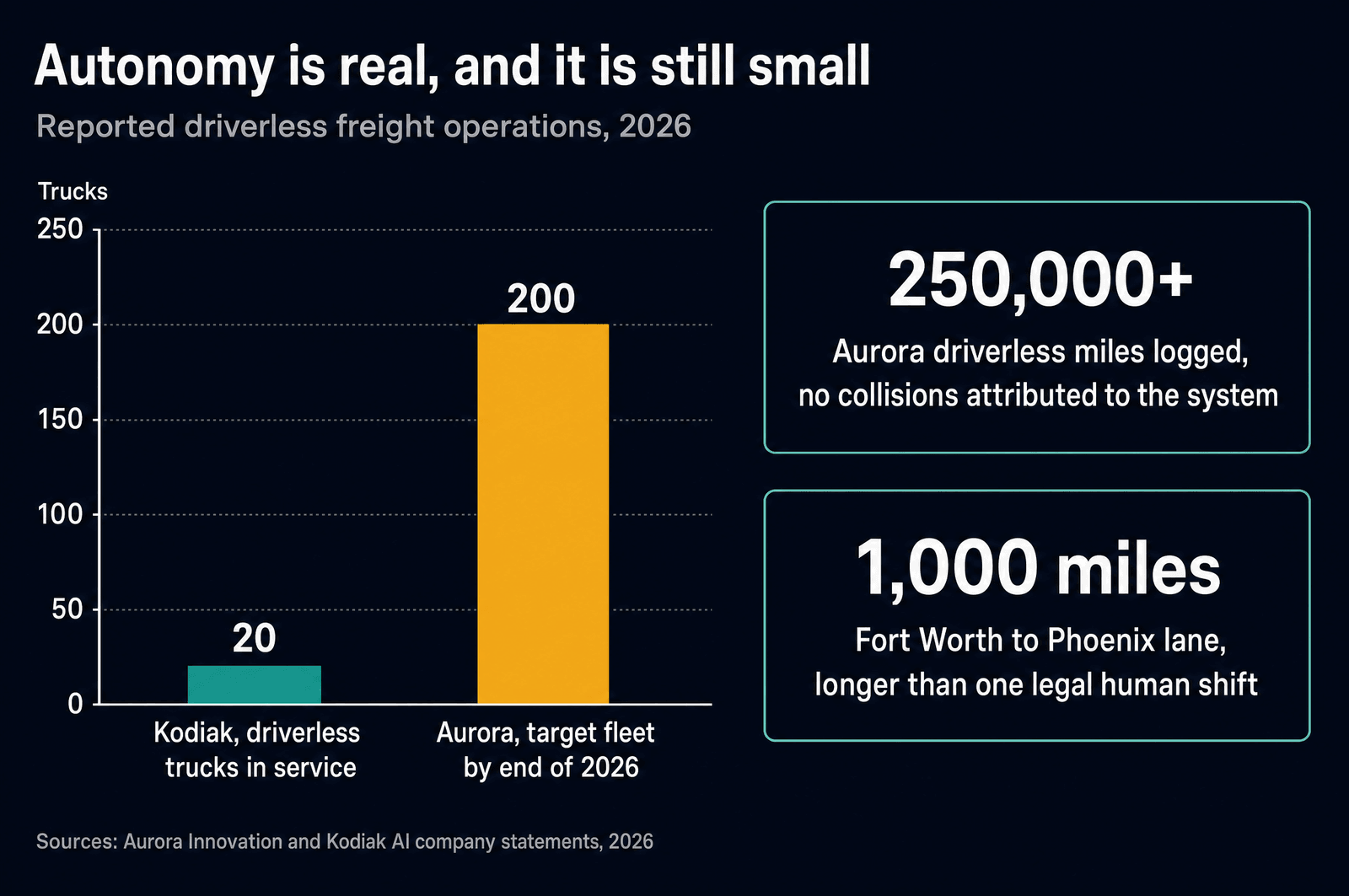 Chart of driverless freight operations in 2026: Kodiak running about 20 driverless trucks in service against Aurora's target fleet of 200 by end of 2026, with callouts for more than 250,000 Aurora driverless miles with no collisions attributed to the system and a 1,000 mile Fort Worth to Phoenix lane longer than one legal human shift.