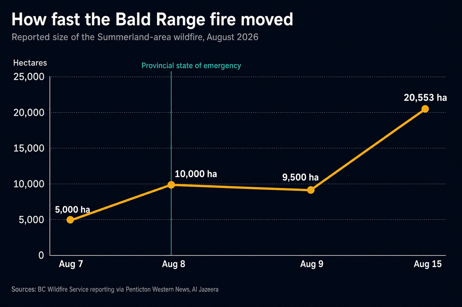 Line chart of the Bald Range fire size in August 2026: about 5,000 hectares on August 7, 10,000 hectares on August 8 when the provincial state of emergency was declared, 9,500 hectares reported August 9, and 20,553 hectares by August 15.