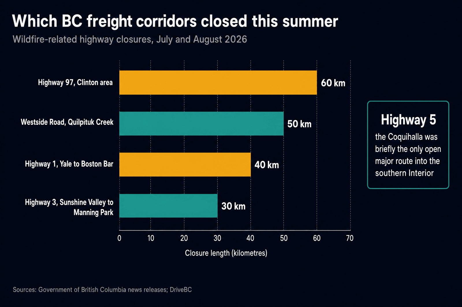 Horizontal bar chart of wildfire-related BC highway closures in July and August 2026: Highway 97 near Clinton 60 km, Westside Road 50 km, Highway 1 from Yale to Boston Bar 40 km, Highway 3 from Sunshine Valley to Manning Park 30 km, with a callout noting the Coquihalla was briefly the only open major route into the southern Interior.