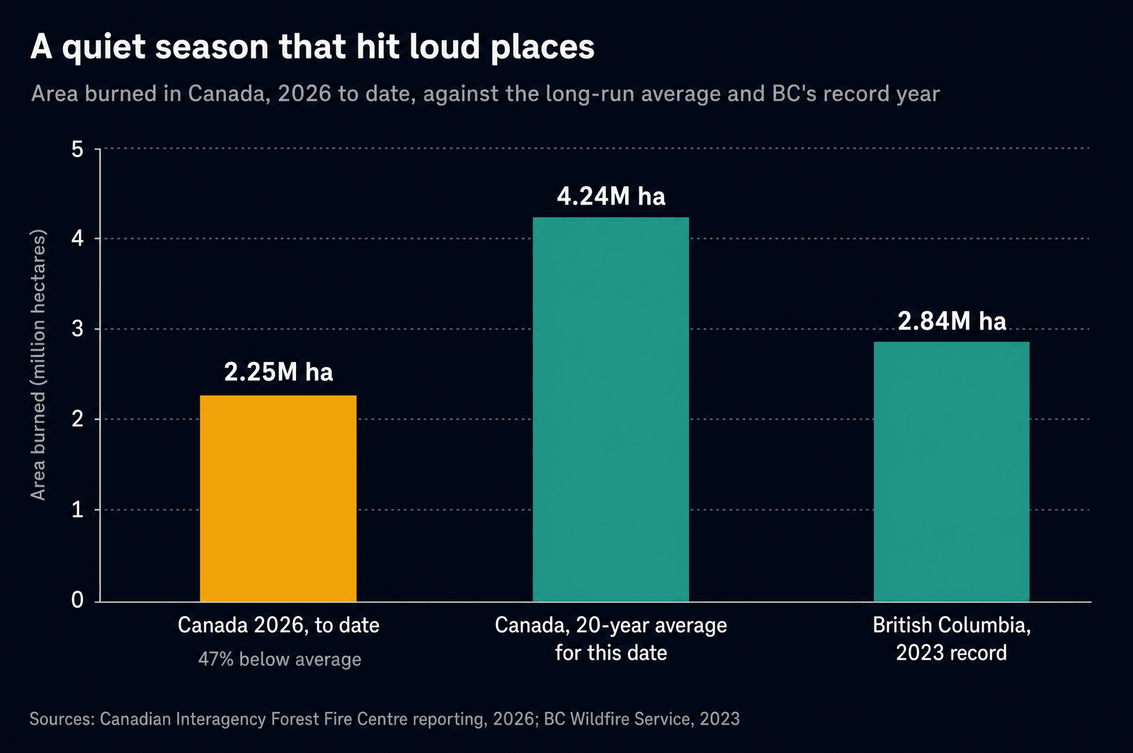 Bar chart comparing area burned: Canada in 2026 to date at 2.25 million hectares which is 47 percent below the 20-year average of 4.24 million hectares for the same date, against British Columbia's 2023 record of 2.84 million hectares.