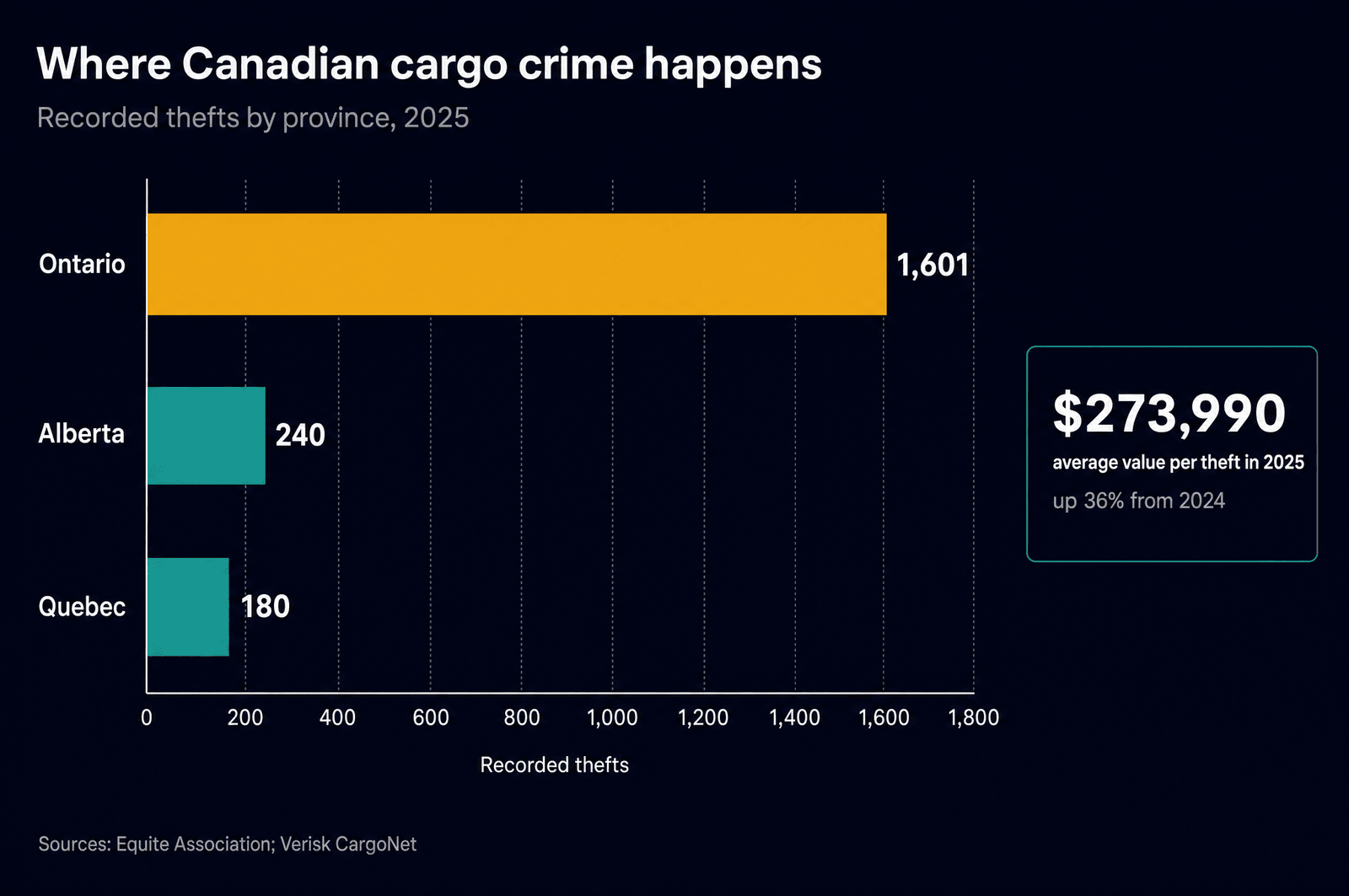 Horizontal bar chart of recorded thefts by province in 2025: Ontario 1,601, Alberta 240, Quebec 180, with a callout showing the average value per theft at $273,990, up 36 percent from 2024.