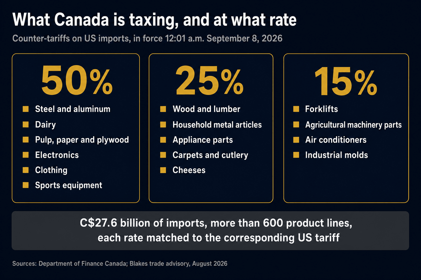 Three panels showing Canadian counter-tariff rate tiers effective September 8, 2026: 50 percent on steel and aluminum, dairy, pulp, paper and plywood, electronics, clothing and sports equipment; 25 percent on wood and lumber, household metal articles, appliance parts, carpets, cutlery and cheeses; 15 percent on forklifts, agricultural machinery parts, air conditioners and industrial molds.