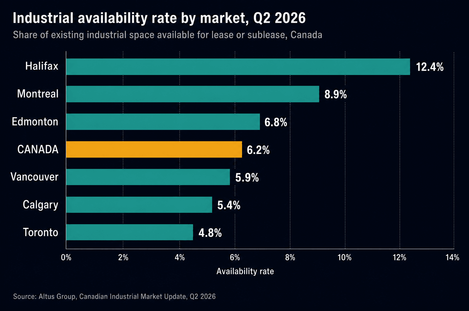 Bar chart of Canadian industrial availability rates in Q2 2026: Halifax 12.4 percent, Montreal 8.9 percent, Edmonton 6.8 percent, Canada 6.2 percent, Vancouver 5.9 percent, Calgary 5.4 percent, Toronto 4.8 percent.