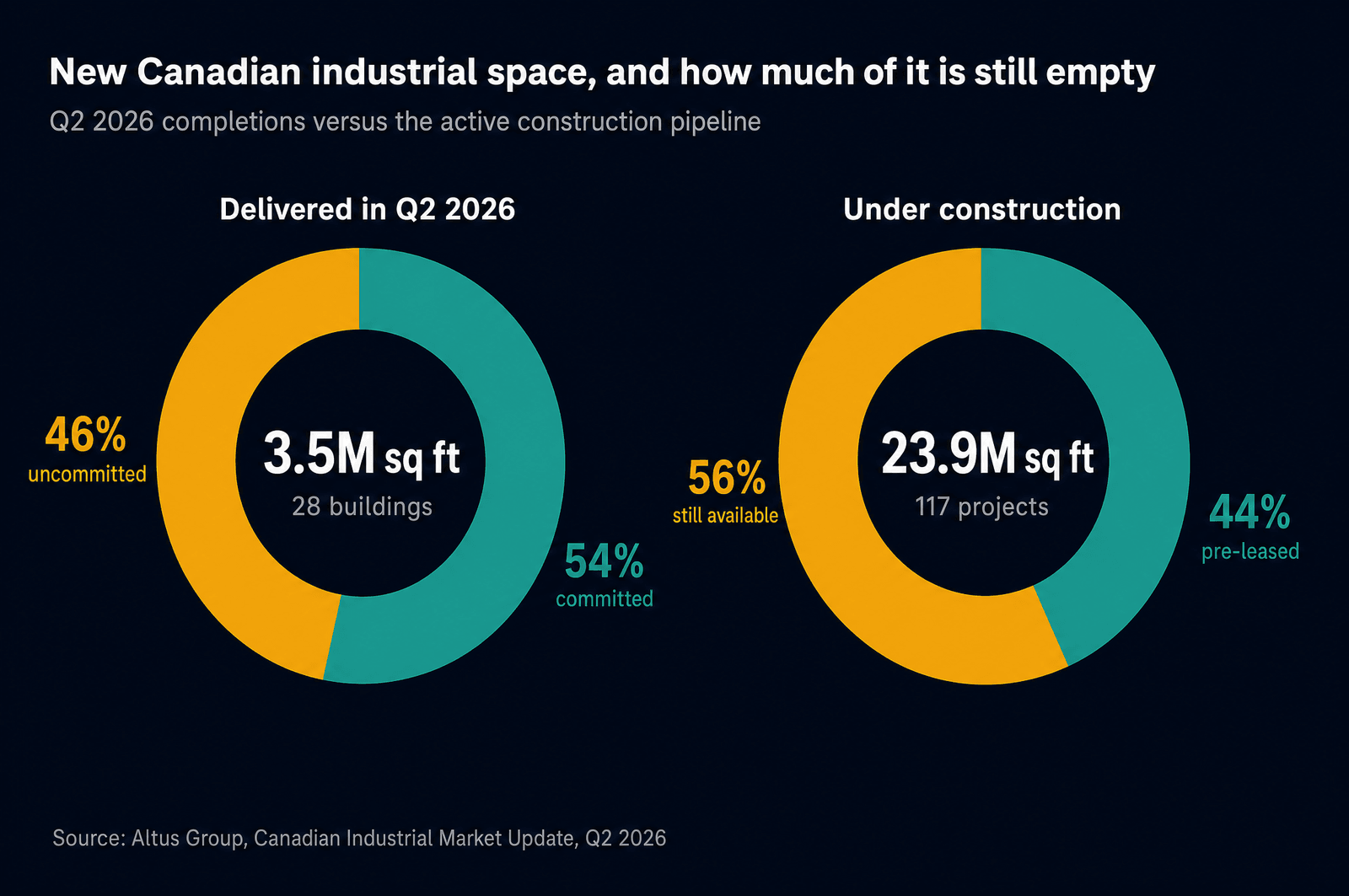 Two donut charts: 3.5 million square feet delivered in Q2 2026 across 28 buildings with 46 percent uncommitted and 54 percent committed; 23.9 million square feet under construction across 117 projects with 56 percent still available and 44 percent pre-leased.
