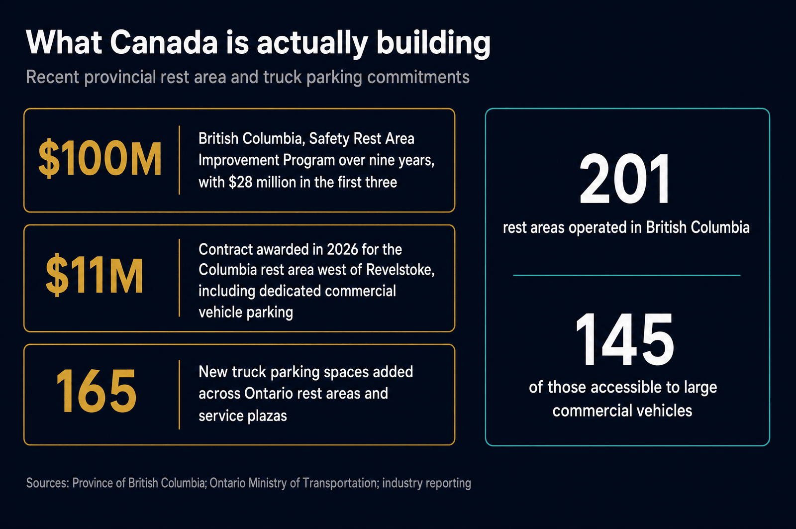 Summary of Canadian rest area investment: British Columbia's $100 million Safety Rest Area Improvement Program over nine years with $28 million in the first three, an $11 million contract in 2026 for the Columbia rest area west of Revelstoke including dedicated commercial vehicle parking, and 165 new truck parking spaces across Ontario rest areas and service plazas, alongside BC's 201 rest areas of which 145 are accessible to large commercial vehicles.