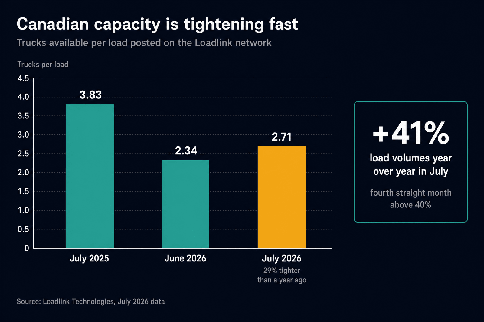 Bar chart of the Canadian truck-to-load ratio: 3.83 in July 2025, 2.34 in June 2026, and 2.71 in July 2026, about 29 percent tighter than a year ago, with a callout noting load volumes up 41 percent year over year for a fourth straight month above 40 percent.