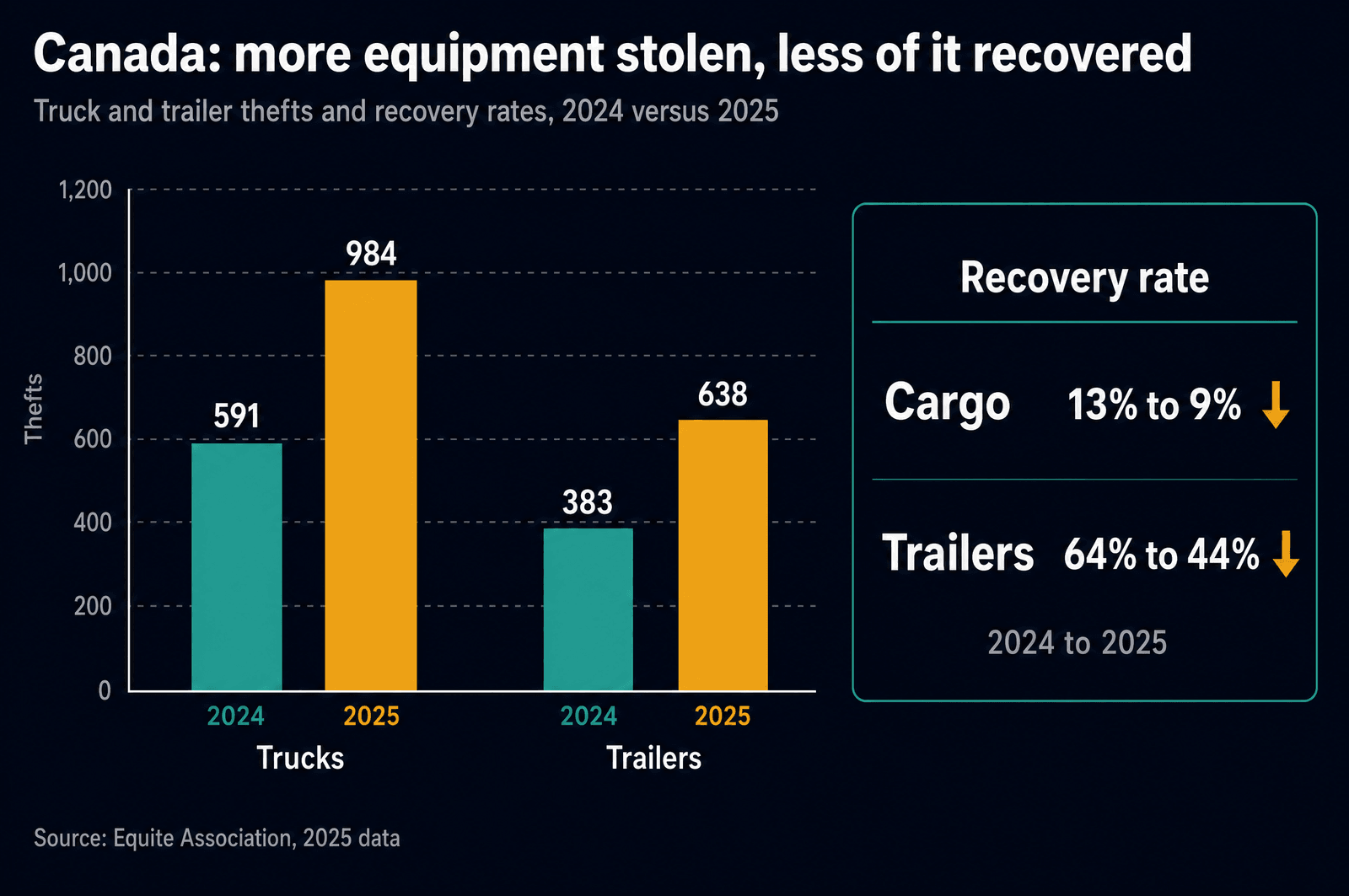 Grouped bar chart of Canadian thefts in 2024 versus 2025: trucks rise from 591 to 984 and trailers from 383 to 638, with a side panel showing cargo recovery falling from 13 percent to 9 percent and trailer recovery from 64 percent to 44 percent.