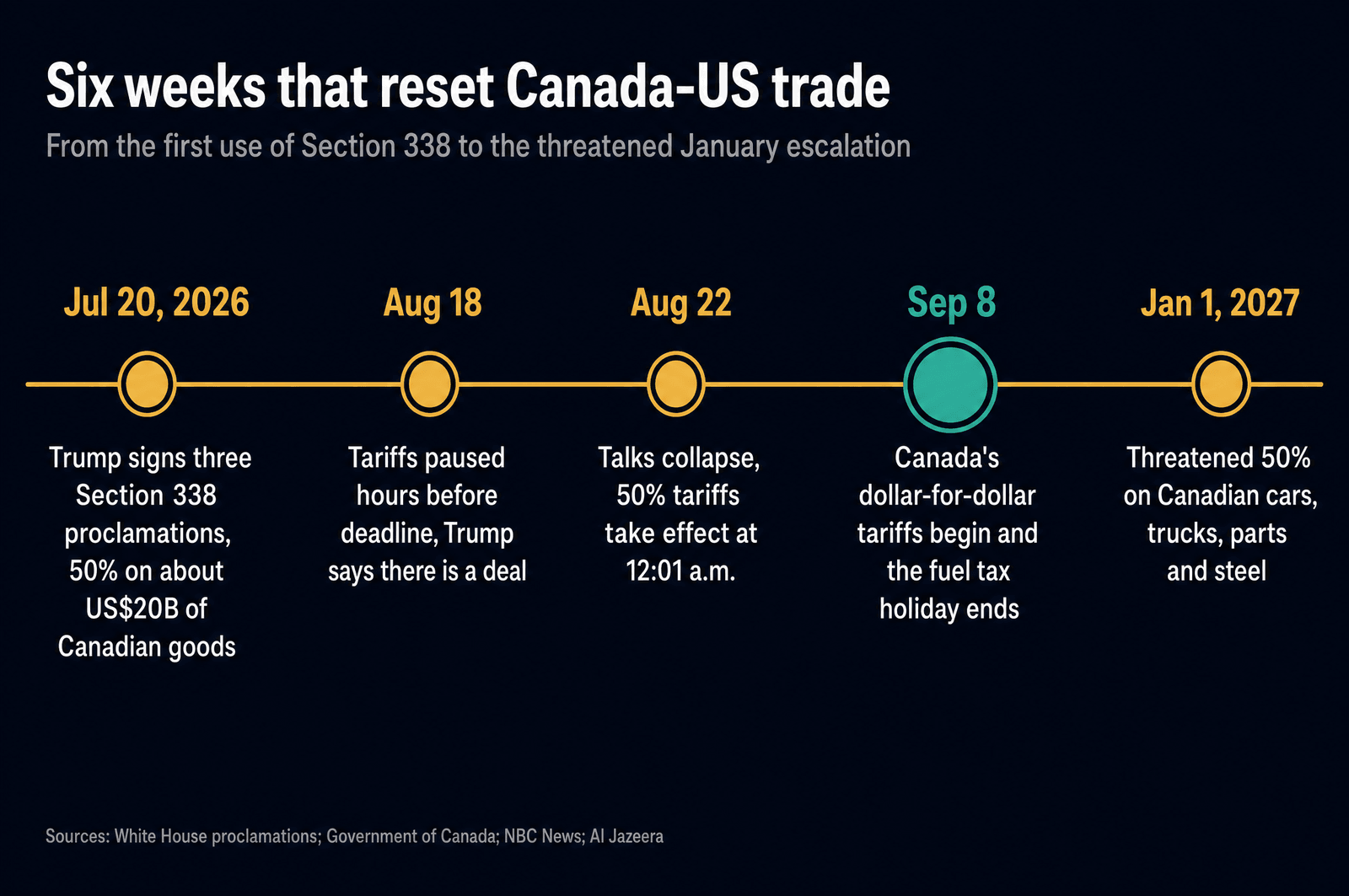 Timeline of Canada US trade events in 2026: July 20 three Section 338 proclamations imposing 50 percent tariffs on about US$20 billion of Canadian goods; August 18 tariffs paused hours before the deadline; August 22 talks collapse and tariffs take effect at 12:01 a.m.; September 8 Canada's dollar-for-dollar tariffs begin and the fuel tax holiday ends; January 1 2027 threatened 50 percent on Canadian cars, trucks, parts and steel.