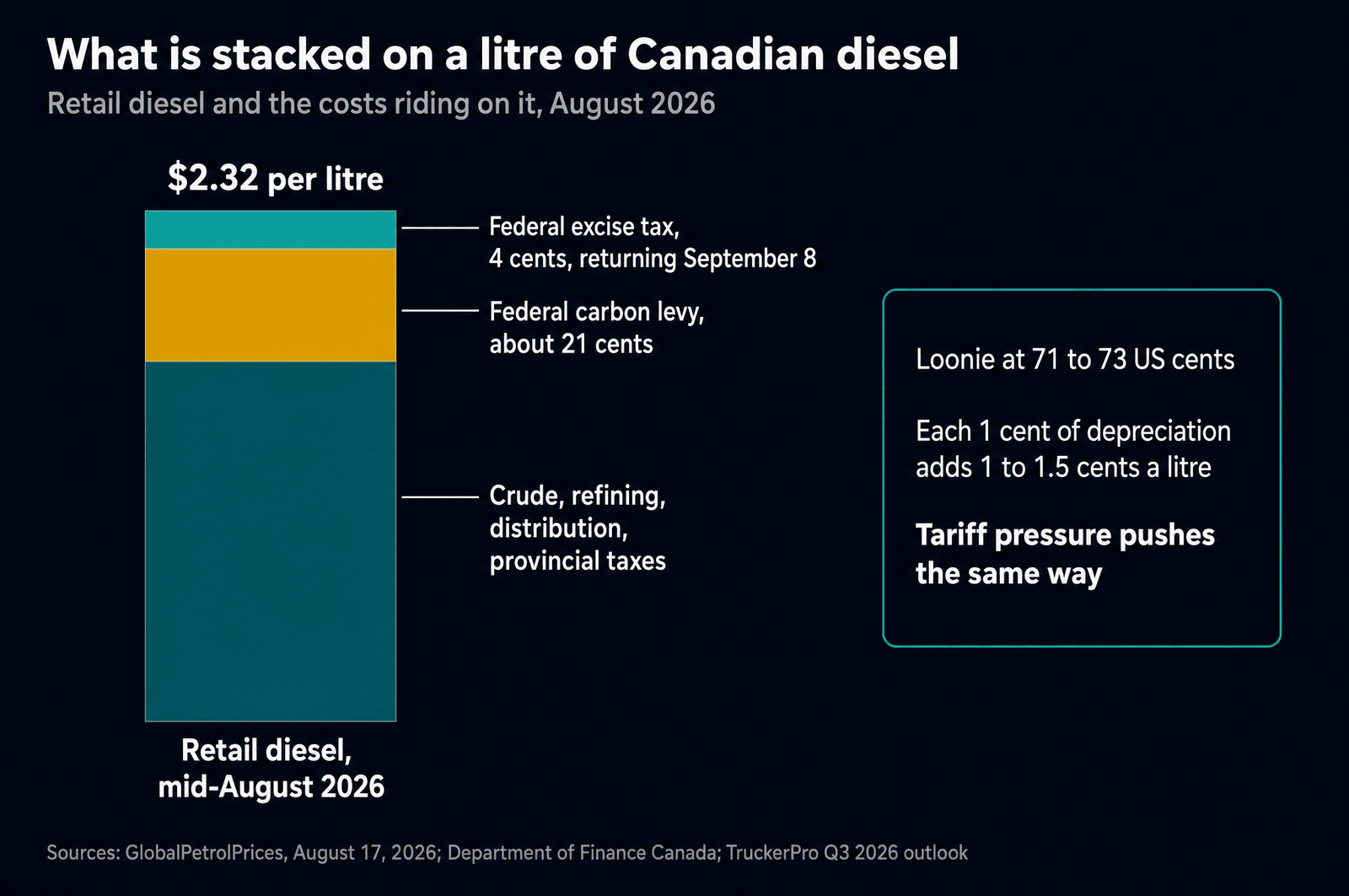 Stacked bar showing Canadian retail diesel at $2.32 per litre in mid-August 2026, split into crude, refining, distribution and provincial taxes, a federal carbon levy of about 21 cents, and a federal excise tax of 4 cents returning September 8, with a note that the loonie at 71 to 73 US cents adds 1 to 1.5 cents per litre for each cent of depreciation.