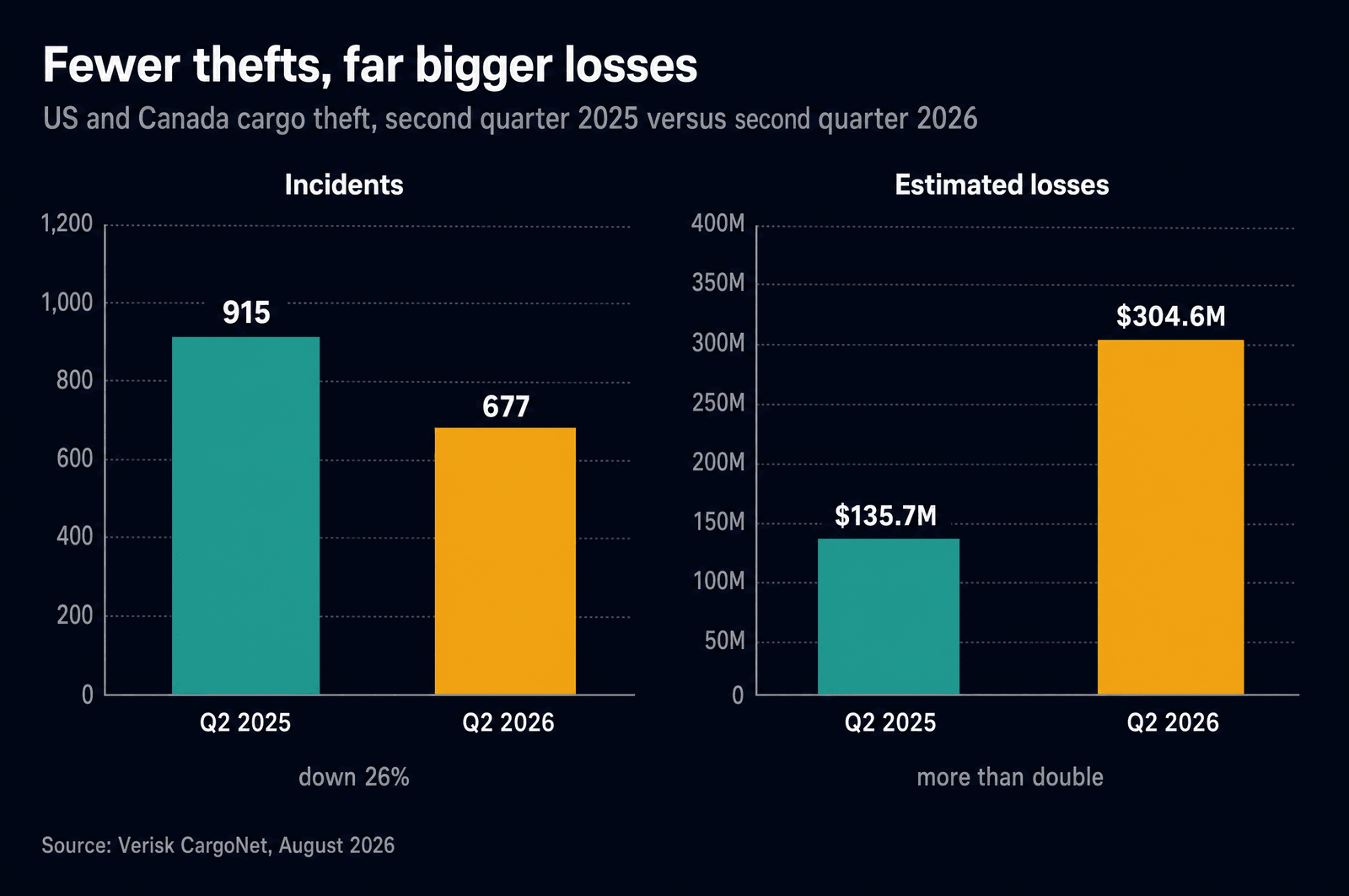 Two bar panels comparing second quarter 2025 with second quarter 2026: incidents fall from 915 to 677, down 26 percent, while estimated losses rise from $135.7 million to $304.6 million, more than double.