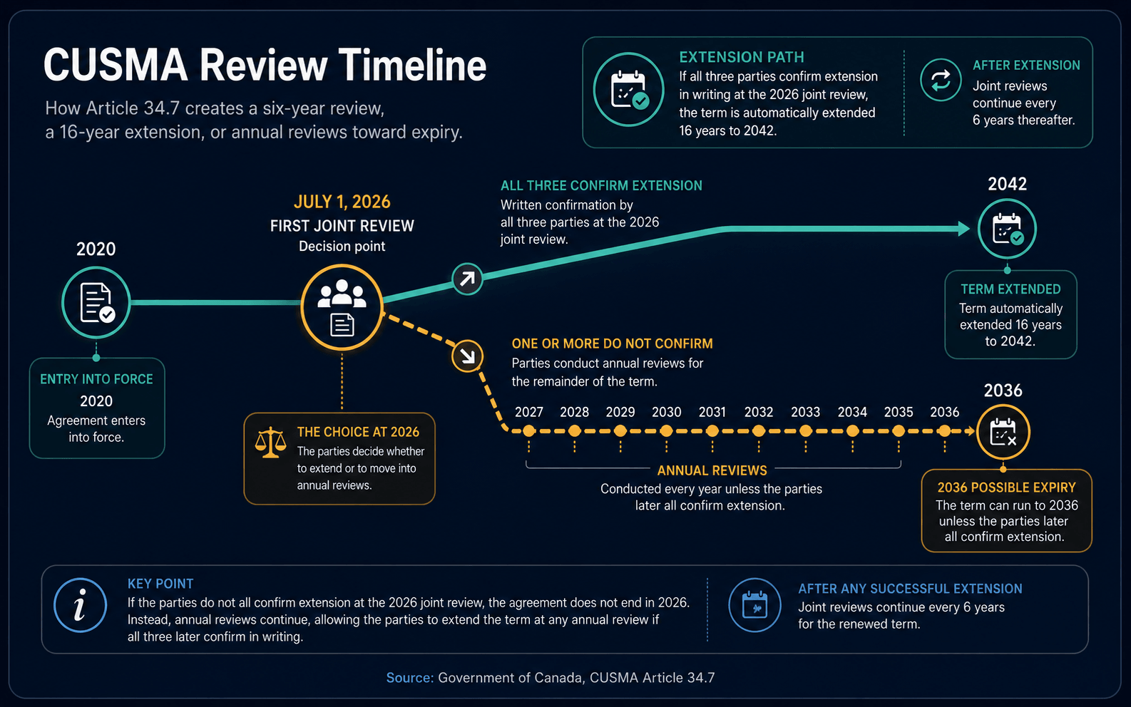 CUSMA review timeline under Article 34.7: the agreement entered into force in 2020 with a 16-year term; the first joint review is July 1, 2026. If all three countries confirm in writing, the term extends another 16 years to 2042 with reviews every six years after. If they do not, annual reviews run from 2027 toward a possible expiry in 2036.