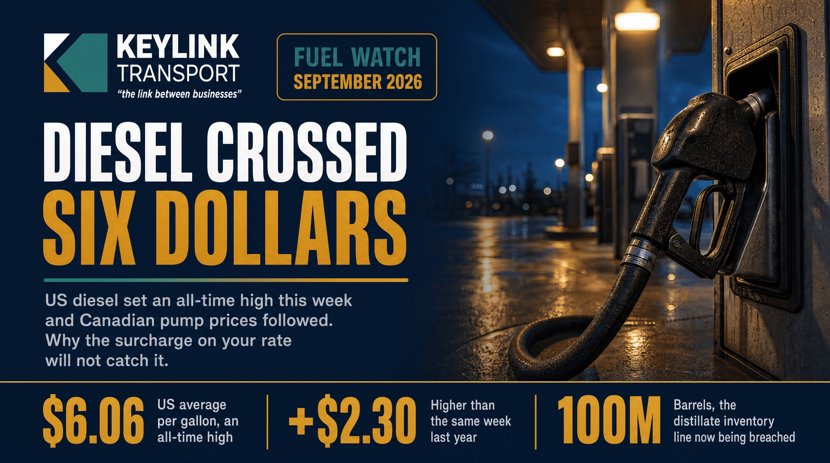 Keylink Transport fuel watch banner: Diesel Crossed Six Dollars, with the US average price, the year over year increase, and the distillate inventory line