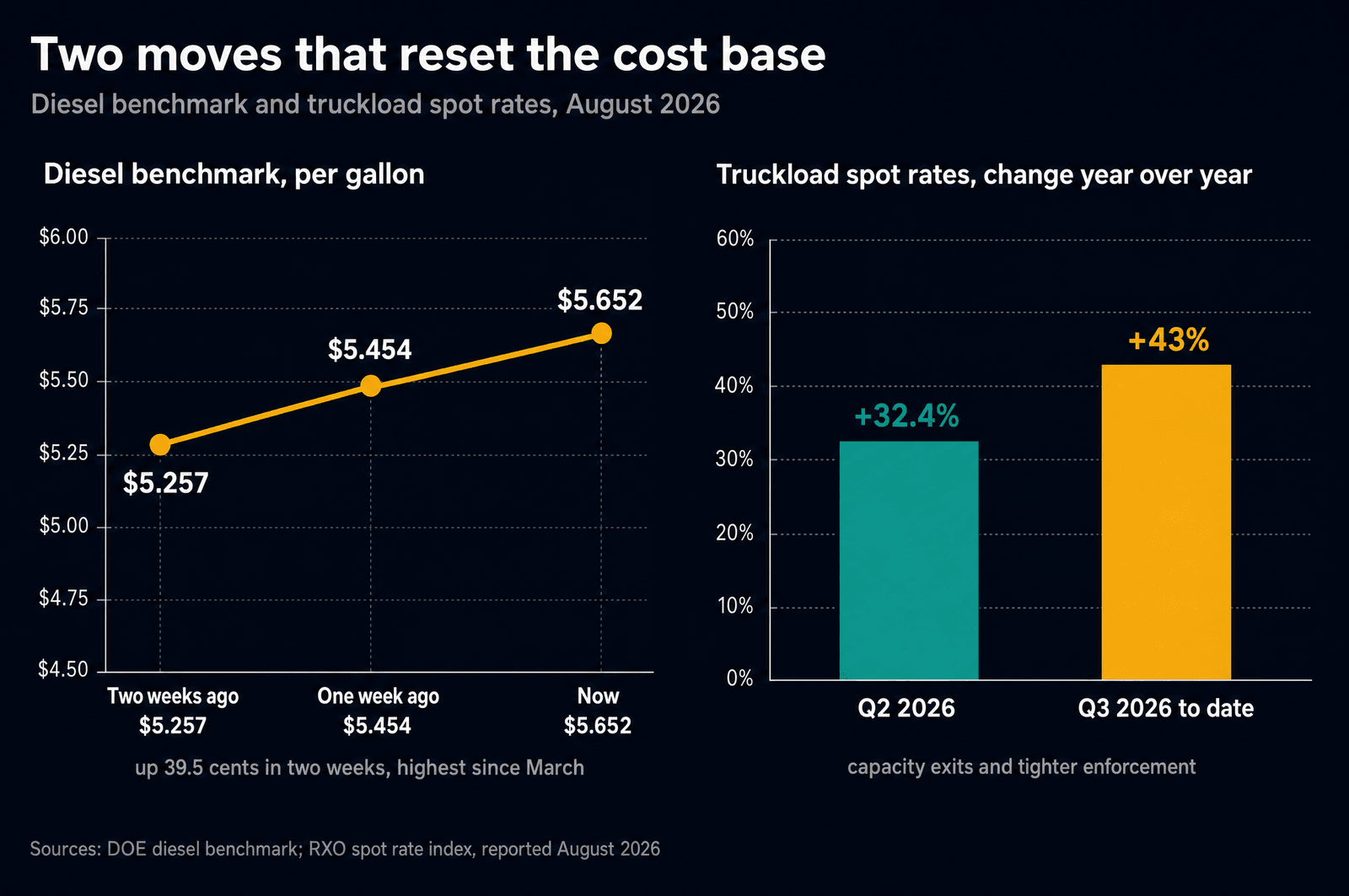 Two panels: the diesel benchmark rising from $5.257 to $5.454 to $5.652 per gallon over two weeks, up 39.5 cents and the highest since March; and truckload spot rates up 32.4 percent year over year in Q2 2026 and 43 percent so far in Q3 2026.