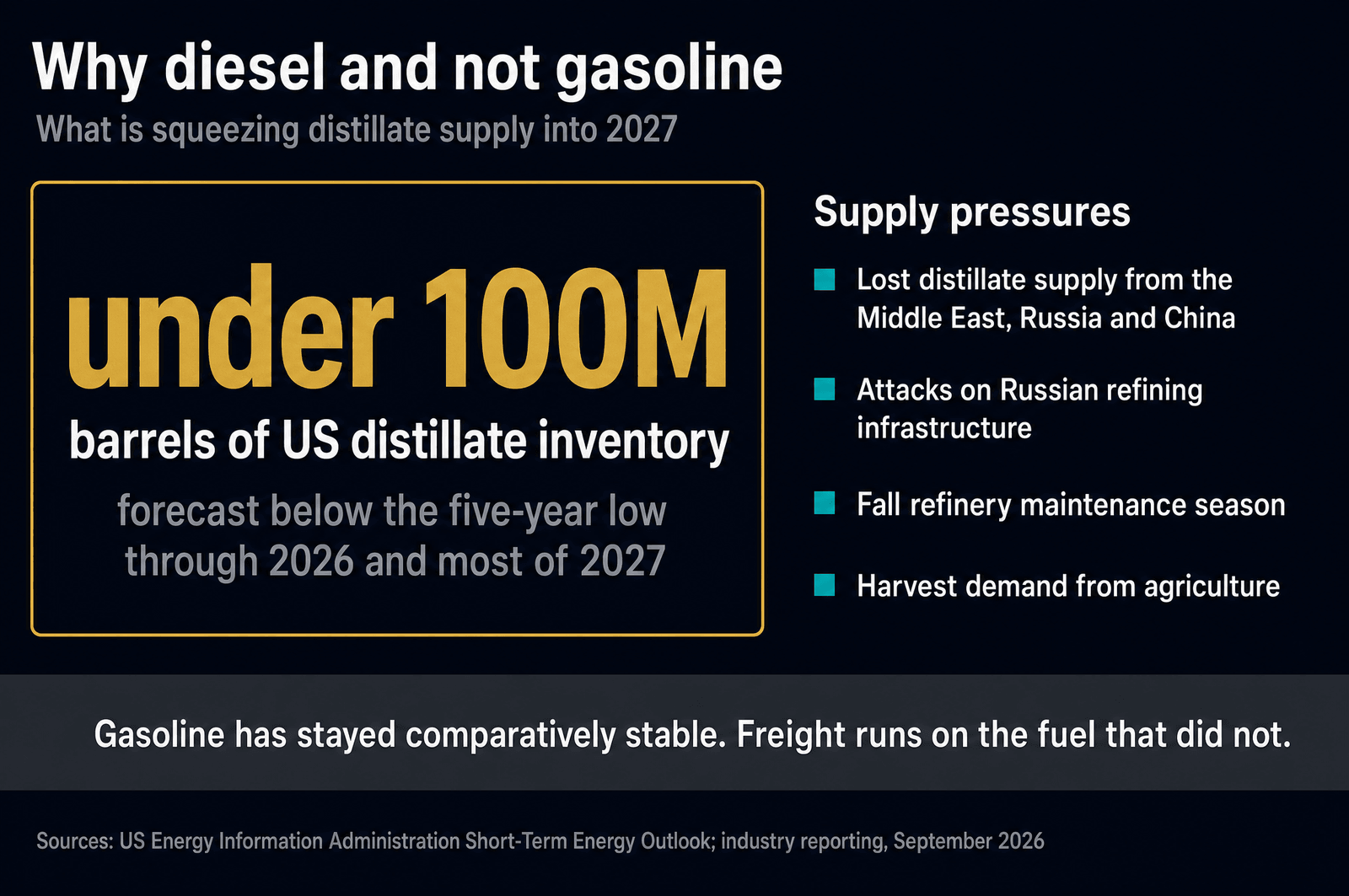 Graphic showing US distillate inventory under 100 million barrels, forecast below the five-year low through 2026 and most of 2027, alongside supply pressures: lost distillate supply from the Middle East, Russia and China, attacks on Russian refining infrastructure, fall refinery maintenance season, and harvest demand from agriculture.