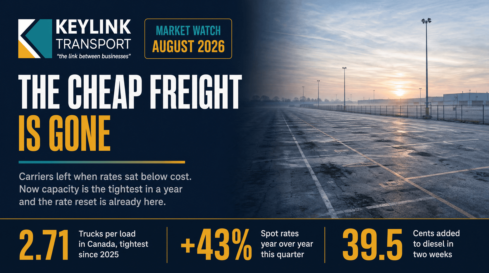 Keylink Transport market watch banner: The Cheap Freight Is Gone, showing an empty truck yard at dawn with the Canadian truck-to-load ratio, spot rate growth, and the two-week diesel increase
