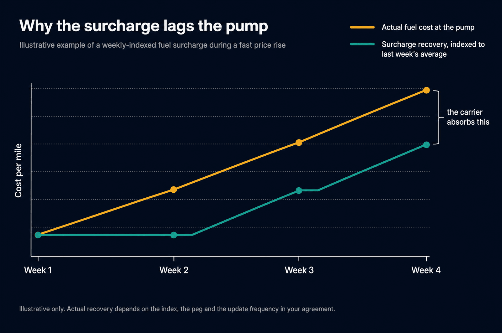 Illustrative line chart comparing actual fuel cost at the pump rising steeply against surcharge recovery indexed to last week's average rising in steps behind it, with the gap at week four marked as the amount the carrier absorbs.
