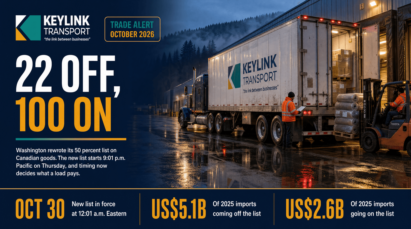 Keylink Transport trade alert banner: 22 Off, 100 On, with a Keylink trailer being loaded with corrugated boxes and rolled carpet at a dock, the October 30 start date, and the value of goods coming off and going on the US tariff list