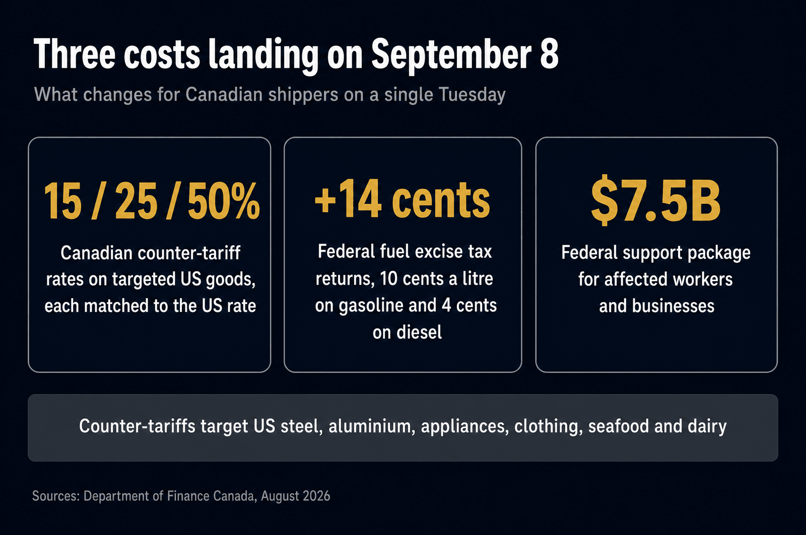Three panels: Canadian counter-tariff rates of 15, 25 or 50 percent on targeted US goods each matched to the US rate; the federal fuel excise tax returning at 10 cents a litre on gasoline and 4 cents on diesel; and a $7.5 billion federal support package, with counter-tariffs targeting US steel, aluminium, appliances, clothing, seafood and dairy.