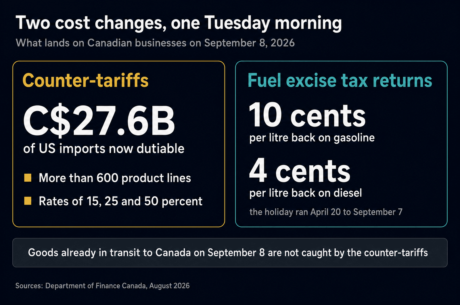 Two panels: counter-tariffs covering C$27.6 billion of US imports across more than 600 product lines at 15, 25 and 50 percent; and the federal fuel excise tax returning at 10 cents per litre on gasoline and 4 cents on diesel, with a note that goods already in transit to Canada on September 8 are not caught by the counter-tariffs.