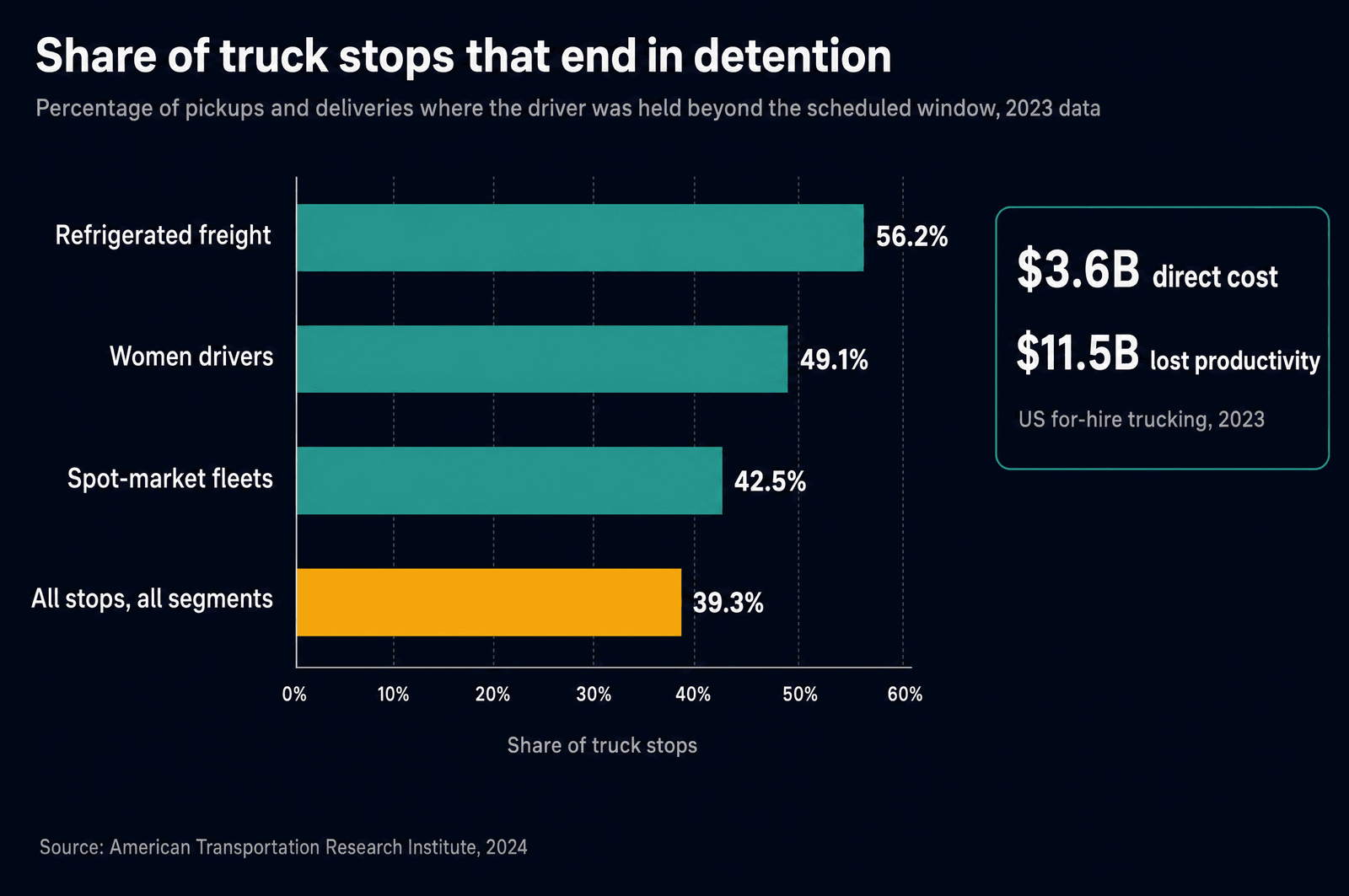 Bar chart of the share of truck stops ending in detention in 2023: refrigerated freight 56.2 percent, women drivers 49.1 percent, spot-market fleets 42.5 percent, all stops across all segments 39.3 percent, with a callout showing $3.6 billion in direct cost and $11.5 billion in lost productivity.