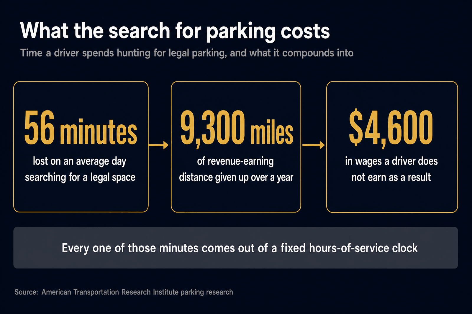 Three connected panels showing 56 minutes lost on an average day searching for a legal parking space, leading to 9,300 revenue-earning miles given up over a year, leading to $4,600 in wages a driver does not earn, with a note that every minute comes out of a fixed hours-of-service clock.
