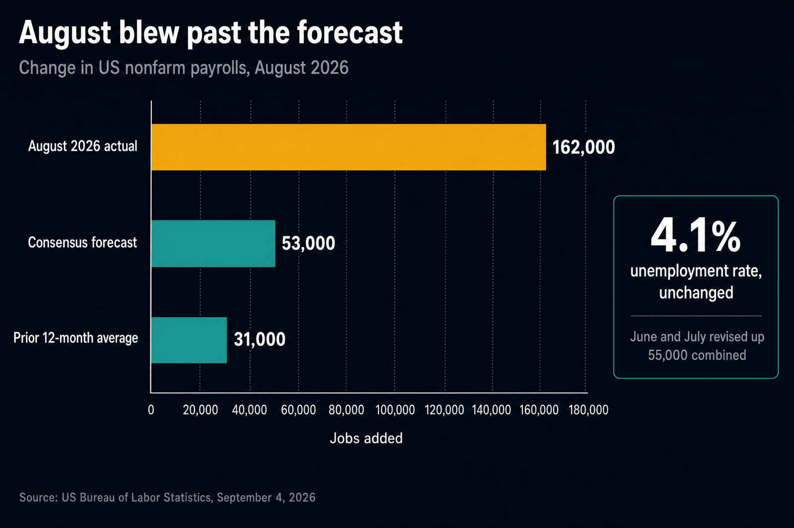 Bar chart of US nonfarm payroll change for August 2026: actual 162,000 against a consensus forecast of 53,000 and a prior twelve-month average of 31,000, with unemployment unchanged at 4.1 percent and June and July revised up 55,000 combined.