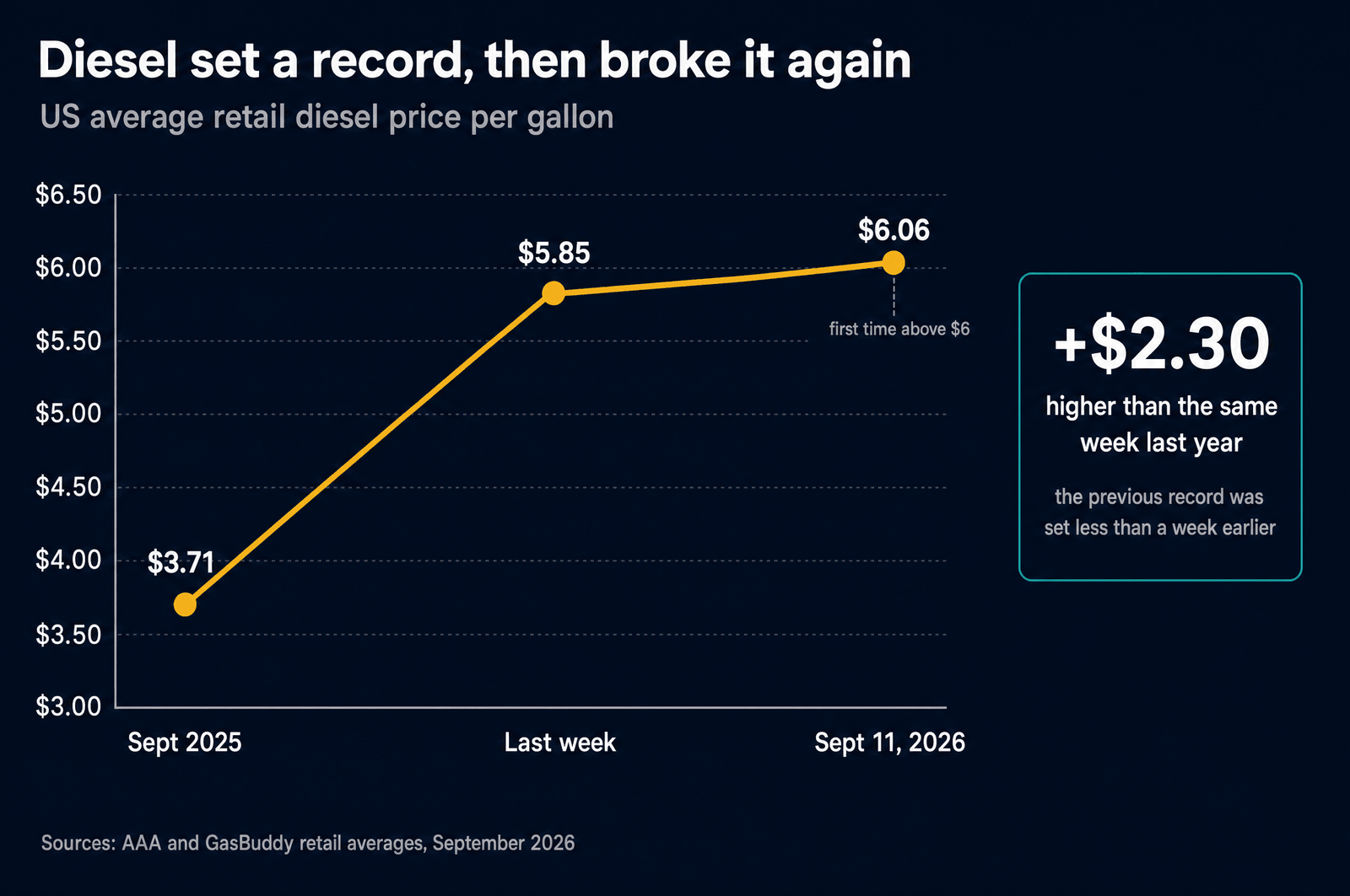 Line chart of US average retail diesel: $3.71 per gallon in September 2025, $5.85 last week, and $6.06 on September 11 2026, the first time above six dollars, with a callout noting it is $2.30 higher than the same week last year and the previous record was set less than a week earlier.